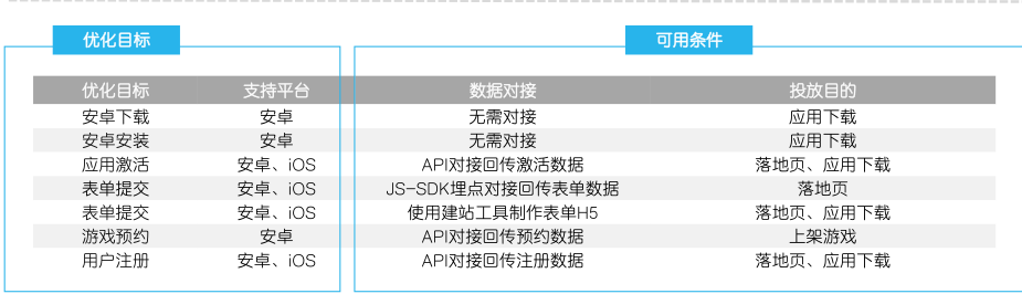 oCPC是一种智能出价的优化策略，以转化目的为优化，以机器出价的方式控制转化成本，最终达成目标。oCPC基于人群画像的长期积累，以及和客户共建的深度转化数据，系统根据预估转化率智能调整出价，使广告在竞争高转化率的流量时，eCPM更具优势。