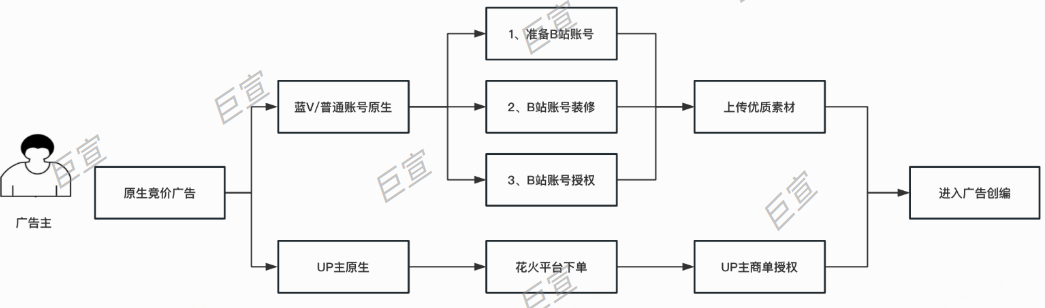 B站原生竞价广告流程